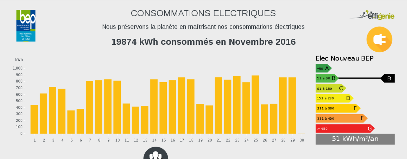 consommation-electrique-bep consommation-electrique-bep