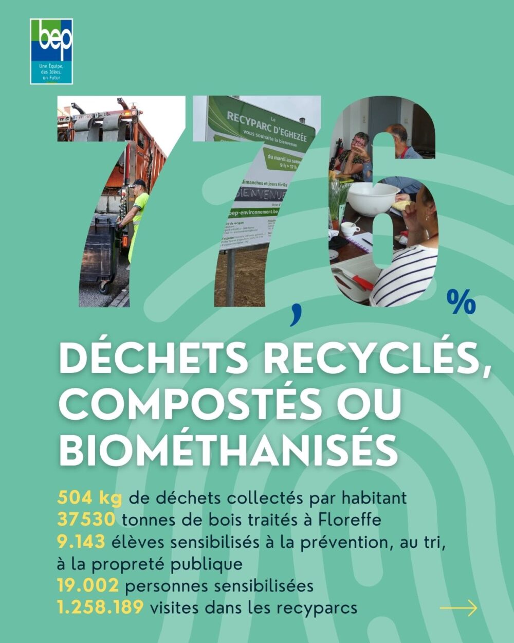 Le Namurois reste un excellent trieur avec 77.6% des matières collectées qui sont recyclées, compostées ou biométhanisées.