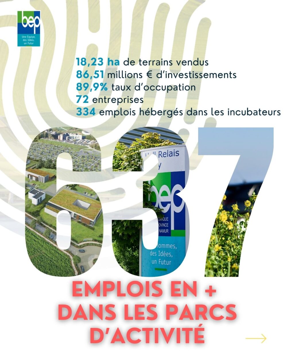 Les parcs d'activité économique du BEP ont permis la création de 637 emplois supplémentaires